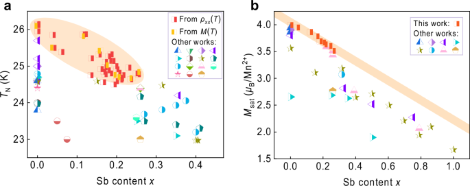 Fig. 4: Comparison of magnetic properties with previous studies.