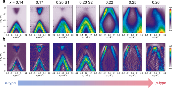 Fig. 5: ARPES results for Mn(Bi1-xSbx)2Te4 samples.