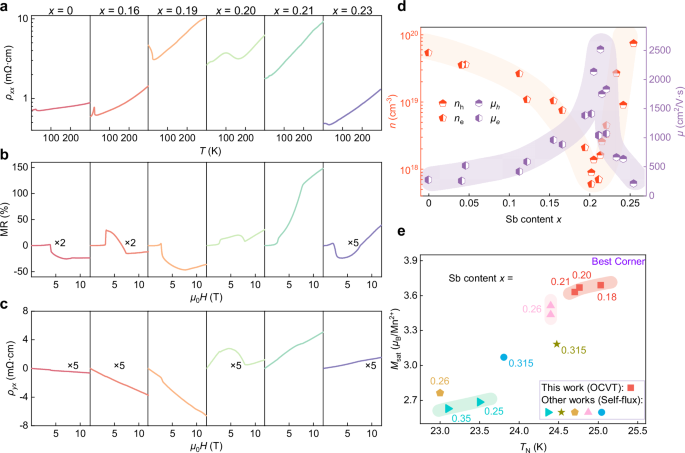 Fig. 6: Electrical transport properties of Mn(Bi1-xSbx)2Te4.
