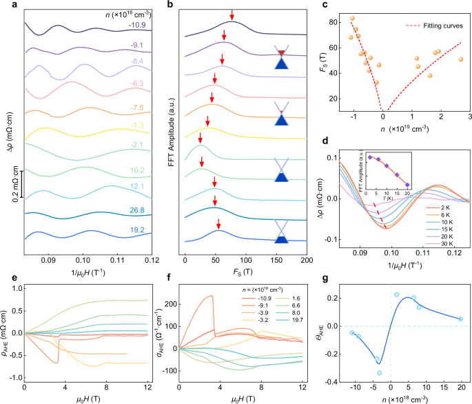 Fig. 7: Shubnikov-de Haas (SdH) oscillations and anomalous Hall effect (AHE) in Mn(Bi1-xSbx)2Te4.