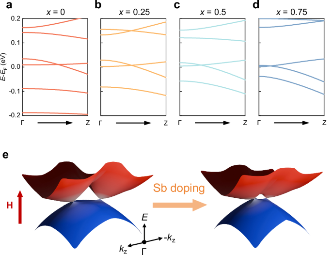 Fig. 8: Theoretical calculations of band structure degradation from Sb-doping.