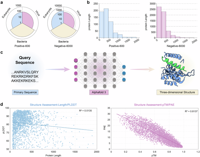 Fig. 2: Establishment and evaluation of the protective antigen dataset.