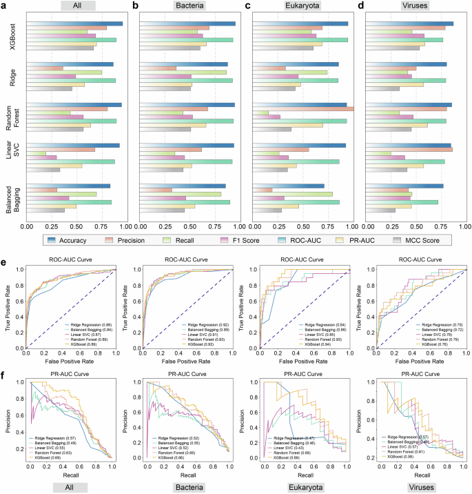 Fig. 3: Predictive performance comparison of multiple classification algorithms on the constructed dataset.