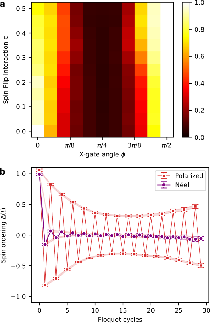 Fig. 4: Prethermal scar-like behavior.