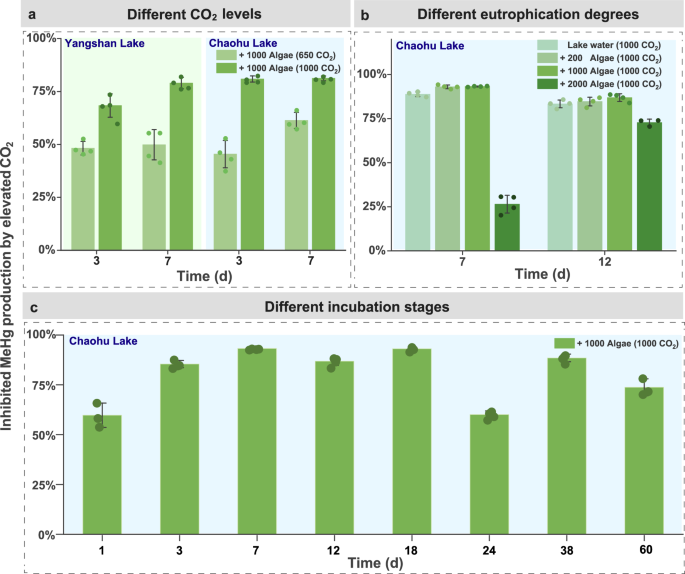 Fig. 2: Elevated CO2-inhibited MeHg production under different scenarios.