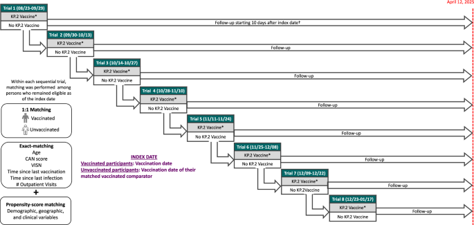 Fig. 1: Overview of the study design and matching approach using eight sequential trials, each with an approximately 2-week enrollment period, to emulate a target randomized controlled trial evaluating the effectiveness of the 2024-2025 KP.2 COVID-19 vaccine.