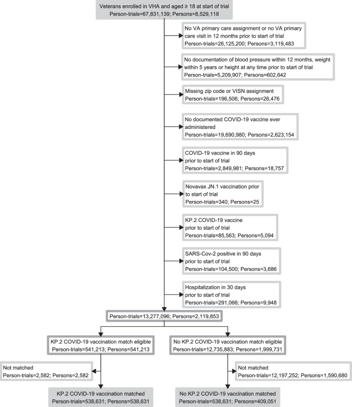 Fig. 2: Flow diagram showing derivation of the study population.
