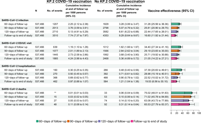 Fig. 4: Per protocol vaccine effectiveness estimates for the 2024–2025 KP.2 COVID-19 vaccine, evaluating protection against documented SARS-CoV-2 infection, SARS-CoV-2 associated ED/UC visits, SARS-CoV-2-associated hospitalization and SARS-CoV-2-associated death, during a study period extending from 08/23/2024 to 04/12/2025.