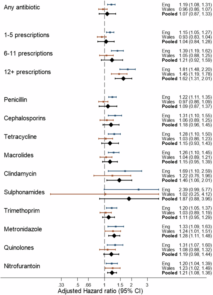 Fig. 2: Adjusted hazard ratios for the association between antibiotic use and breast cancer-specific mortality, by country and pooled.