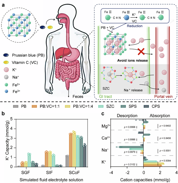 Fig. 1: Adsorption mechanism and properties of PB + VC.