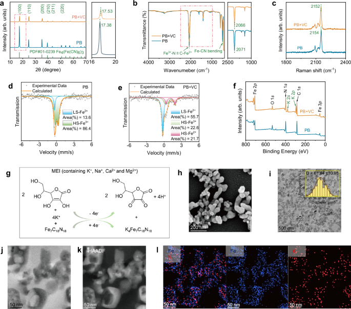 Fig. 2: Structural and morphological characterization of PB and PB + VC after MEI treated.