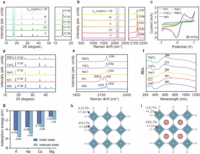 Fig. 3: Adsorption mechanism during ion insertion.