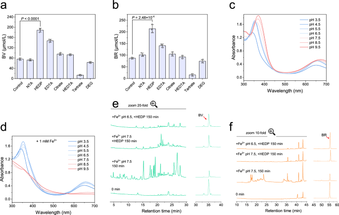 Fig. 6: Screening of chelating agents and protonation state adjustment to prevent product degradation.