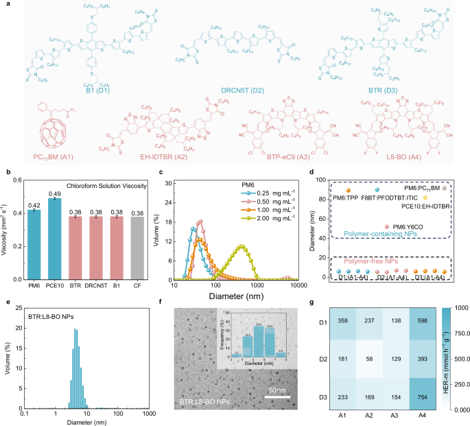 Fig. 2: Screening polymer-free NPs.