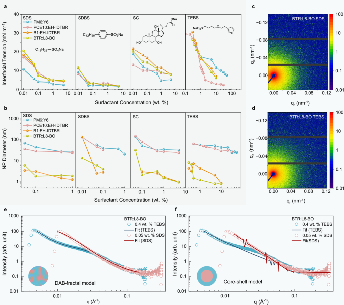 Fig. 3: Examination of NP size-minimization and BHJ morphology.