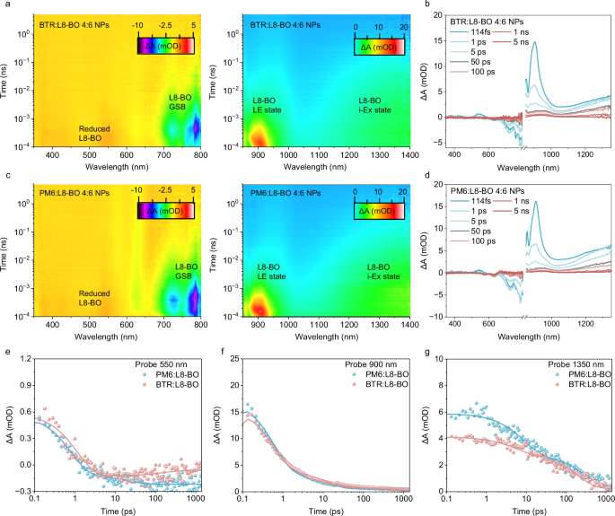 Fig. 4: TA spectra.