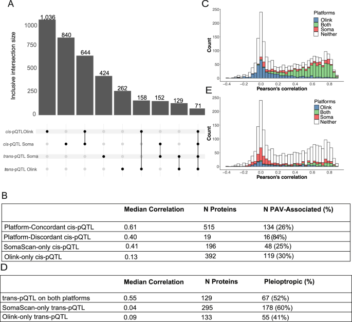 Fig. 3: Comparison of genetic signals detected for 2157 proteins measured on both SomaScan and Olink Explore in 1889 MESA participants.