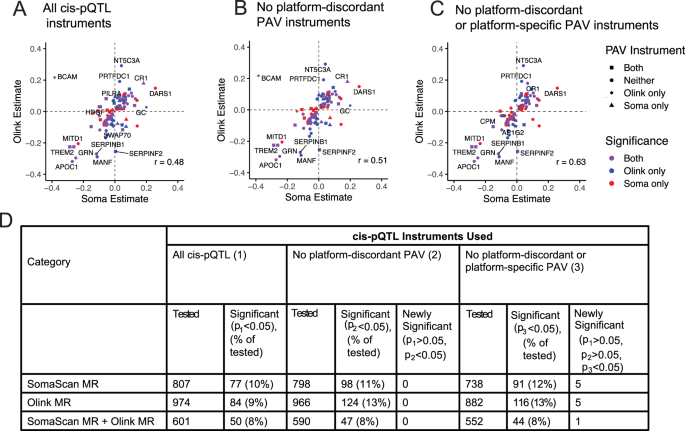 Fig. 6: Comparing SomaScan/Olink effect-estimates from significant (p < 0.05) Alzheimer’s Disease (AD) Mendelian Randomization (MR) results, from inverse-variance weighted MR analyses (two-sided tests).