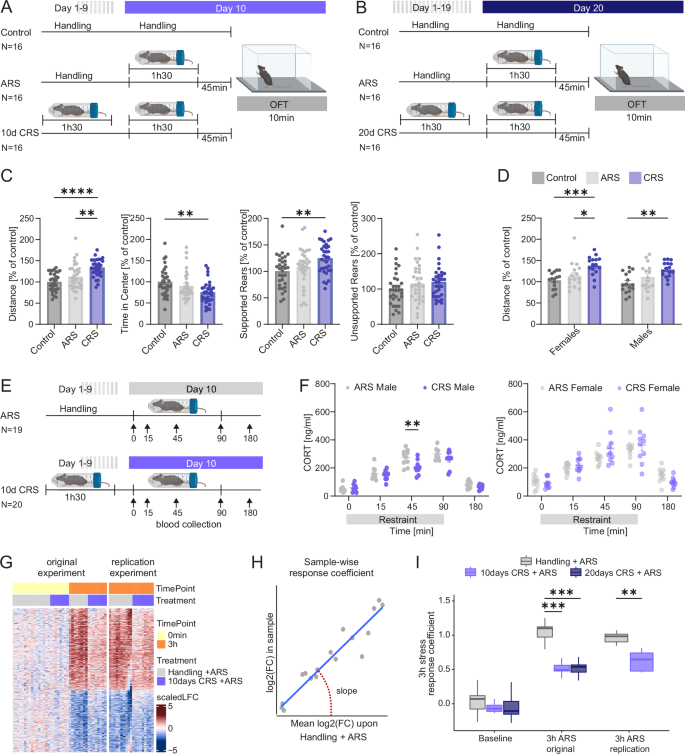 Fig. 3: Effects of ARS and CRS on anxiety-like behavior in the open-field test (OFT) and blood CORT.