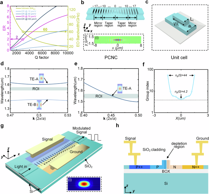 Fig. 1: Design of the modulator on the silicon platform.