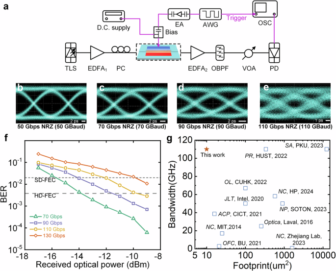 Fig. 4: High-speed data modulation measurement and performance comparison.