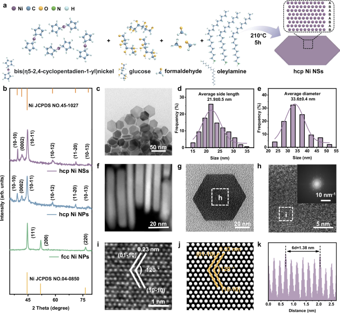 Fig. 2: Structural characterizations of hcp Ni NSs.