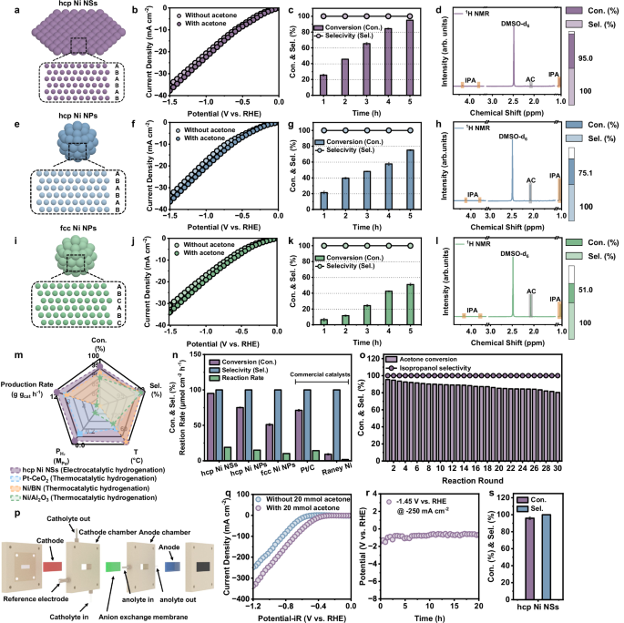 Fig. 4: Electrochemical performance.