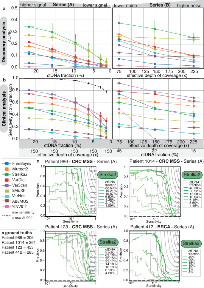 Fig. 3: Variant calling benchmark at 150x sequencing depth.