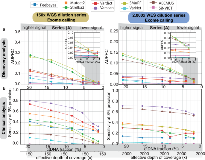 Fig. 4: Impact of sequencing depth on variant calling accuracy.