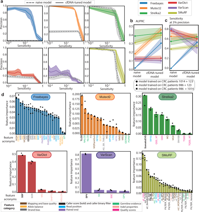 Fig. 5: Fine-tuning variant calling methods for cell-free DNA.