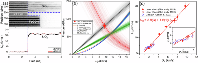 Fig. 1: VISAR analysis and results.