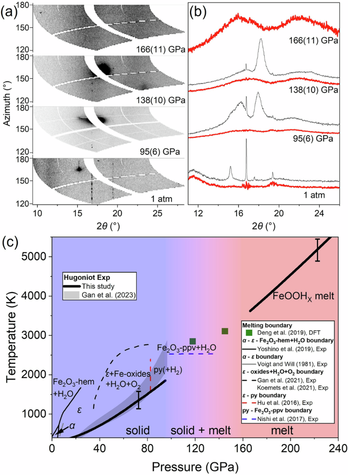 Fig. 2: FeOOH melting along the Hugoniot.