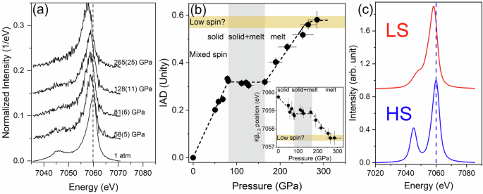Fig. 3: Electronic spin transition in FeOOH.