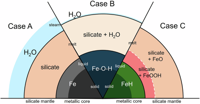 Fig. 4: Schematic of investigated interiors of magma ocean worlds.