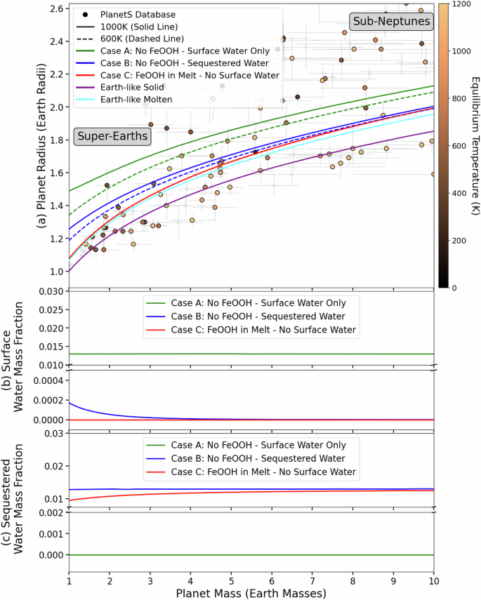 Fig. 5: Results of our interior model with consideration of iron and water reaction to form FeOOH.