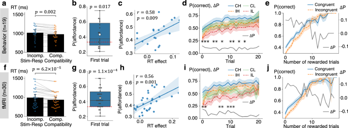 Fig. 2: Behavioral effects of affordance during value learning and decision making.