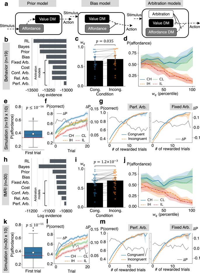 Fig. 3: Computational model comparison, and the simulation results from the best model.