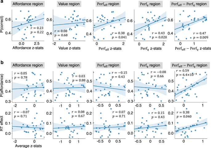 Fig. 5: Correlations between behavioral effects and neural representations.