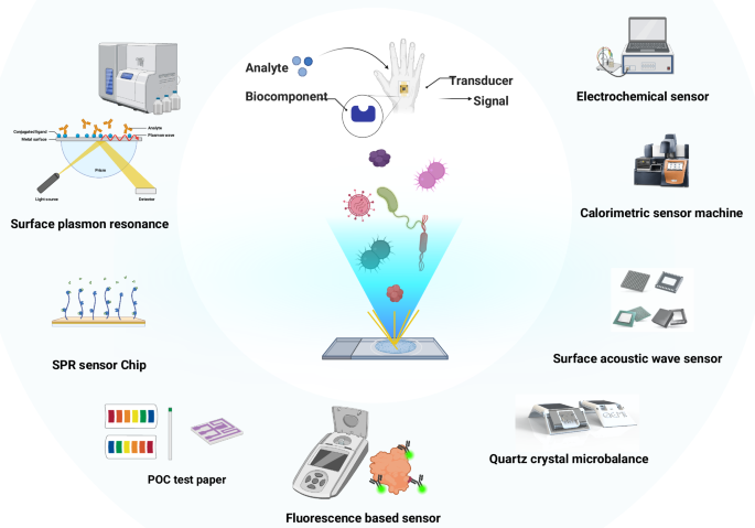 Fig. 2: Overview of biosensing technologies for AMR research.