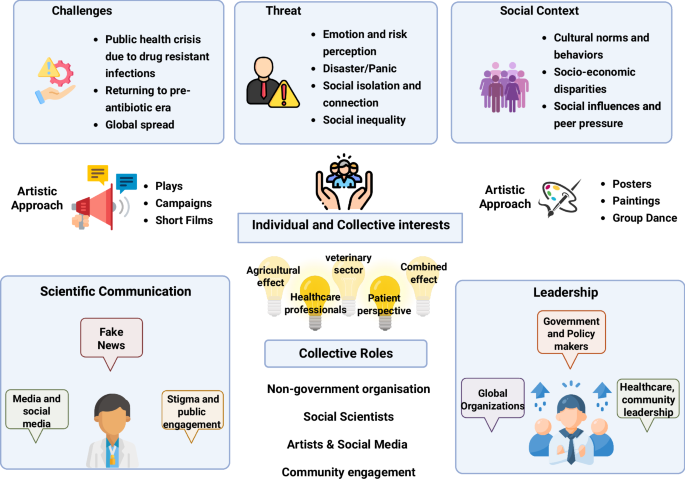 Fig. 3: Framework of social sciences, humanities and arts in AMR.