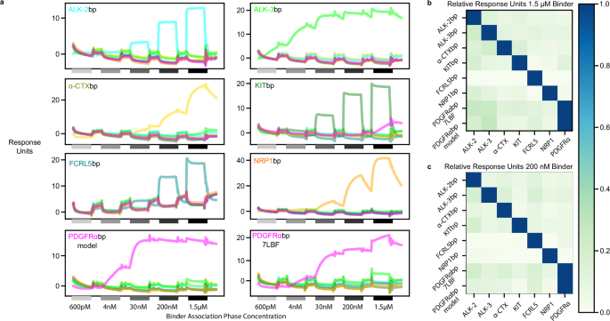 Fig. 3: Designed binders are highly specific for their targets.