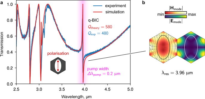 Fig. 2: Linear properties of resonant metasurfaces.