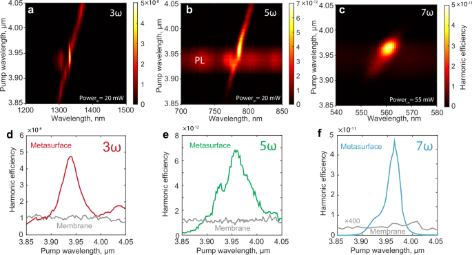Fig. 3: Experimental high-harmonic generation from q-BIC resonant membrane metasurface.