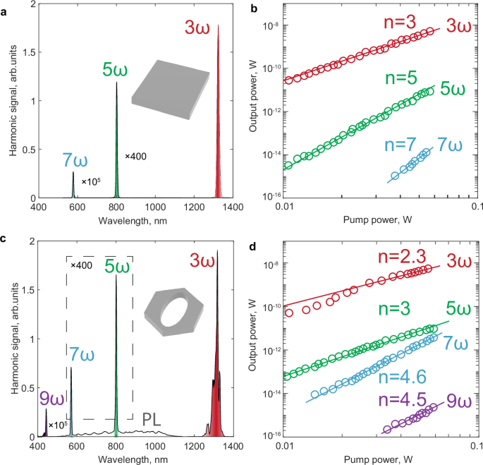 Fig. 4: Experimental high-harmonic generation.