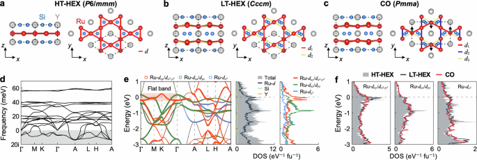 Fig. 2: Electronic structure and density of states in YRu3Si2.