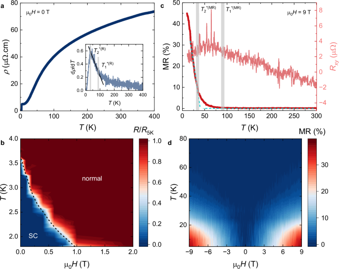 Fig. 3: Magnetotransport characteristics for YRu3Si2.