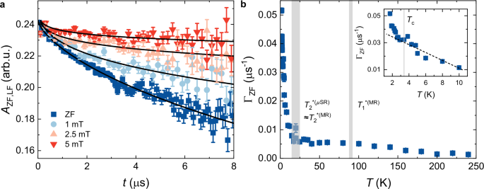 Fig. 5: Zero-field (ZF) and longitudinal-field (LF) μSR study on YRu3Si2.