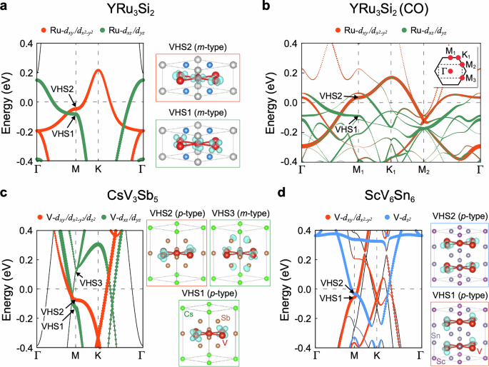 Fig. 7: VHS physics in YRu3Si2.