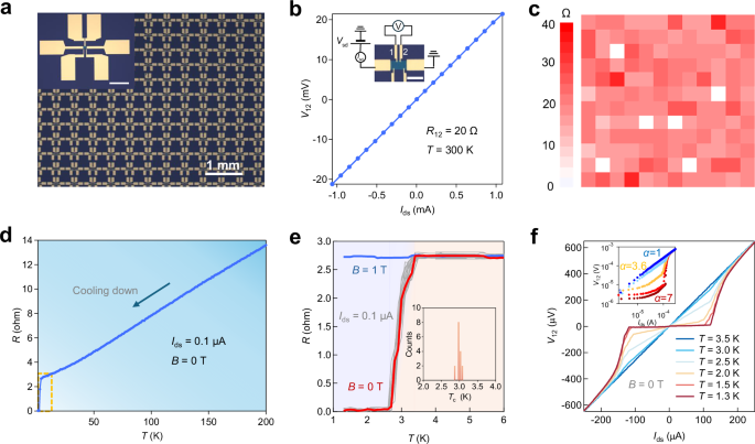 Fig. 4: Electrical performance of wafer-scale NbS2 film.