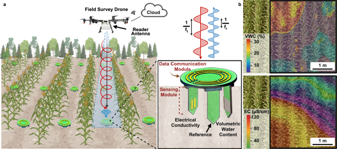 Fig. 1: Integrated HARVEST platform for wireless subsoil monitoring.